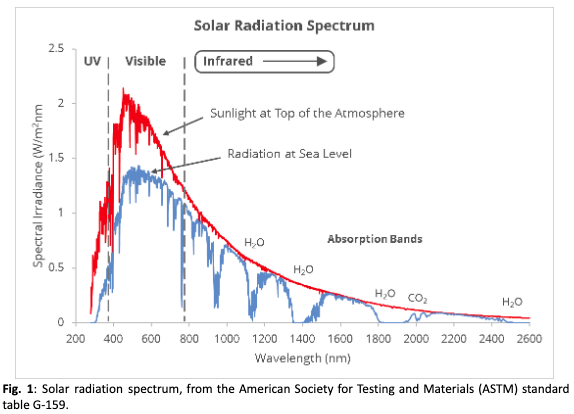 Solar-radiation